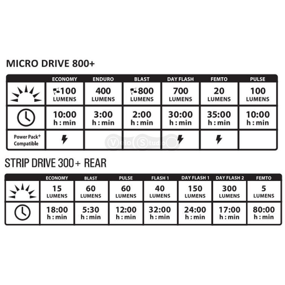 Комплект фари та мигалки Lezyne Micro 800+/Strip 300+ чорний 800/300 люмен Y17