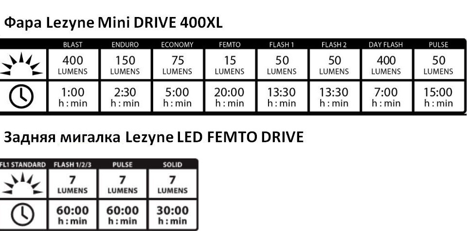Режими роботи Lezyne